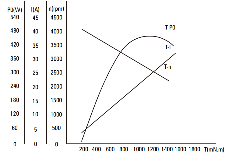 250W Right Angle DC Brush Gear Motor drawing